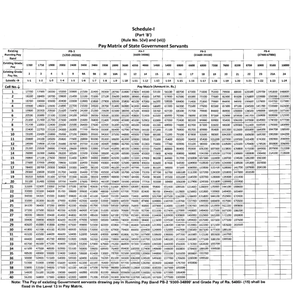 Rajasthan Pay Matrix Table Image
